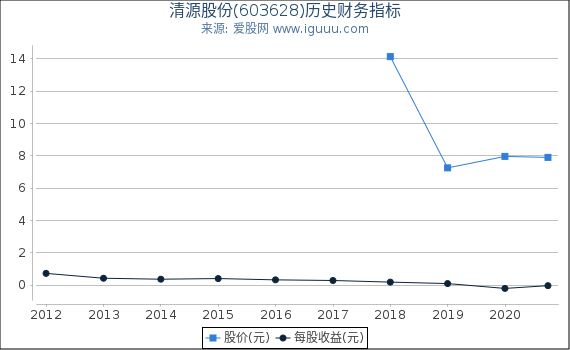 清源股份(603628)股东权益比率、固定资产比率等历史财务指标图