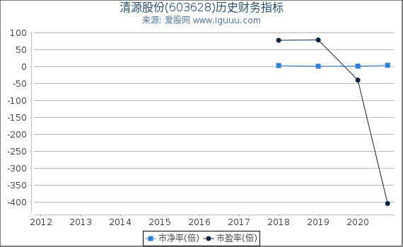 清源股份(603628)股东权益比率、固定资产比率等历史财务指标图
