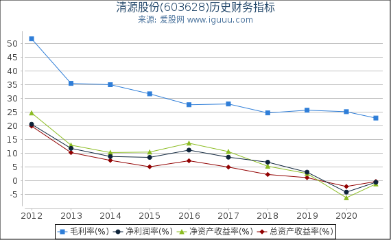 清源股份(603628)股东权益比率、固定资产比率等历史财务指标图