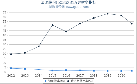清源股份(603628)股东权益比率、固定资产比率等历史财务指标图
