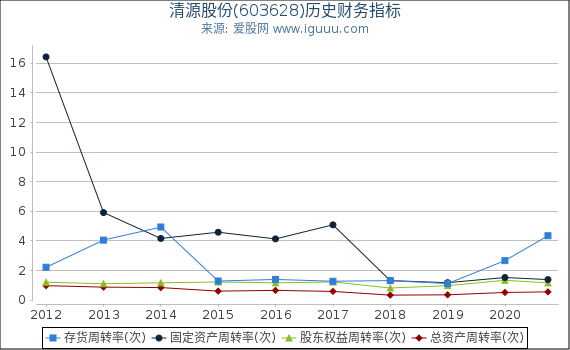 清源股份(603628)股东权益比率、固定资产比率等历史财务指标图