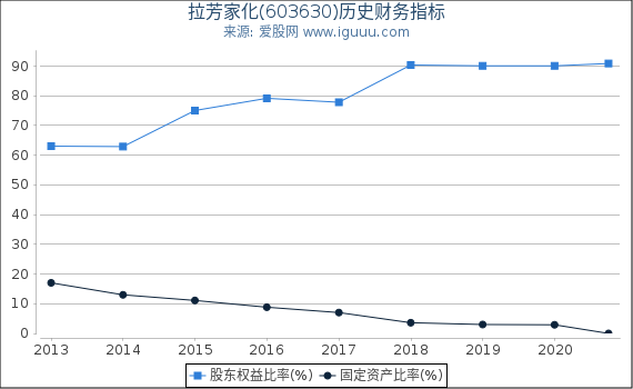 拉芳家化(603630)股东权益比率、固定资产比率等历史财务指标图