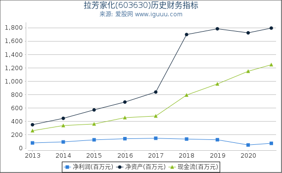拉芳家化(603630)股东权益比率、固定资产比率等历史财务指标图