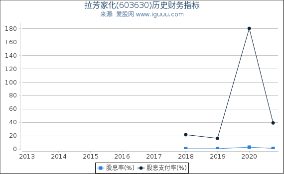 拉芳家化(603630)股东权益比率、固定资产比率等历史财务指标图