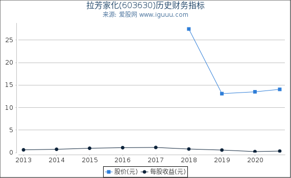 拉芳家化(603630)股东权益比率、固定资产比率等历史财务指标图