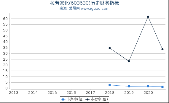 拉芳家化(603630)股东权益比率、固定资产比率等历史财务指标图