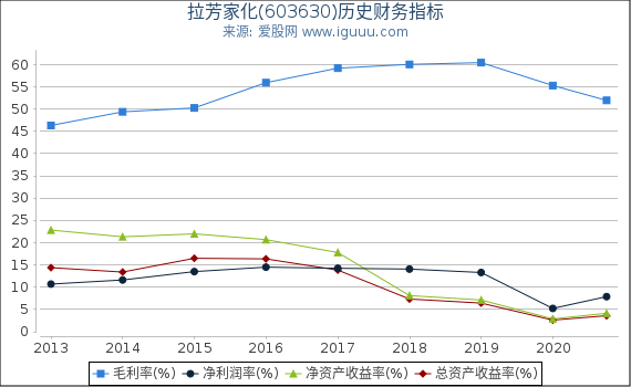 拉芳家化(603630)股东权益比率、固定资产比率等历史财务指标图