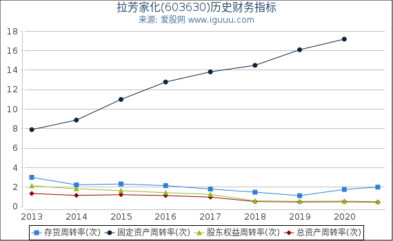 拉芳家化(603630)股东权益比率、固定资产比率等历史财务指标图