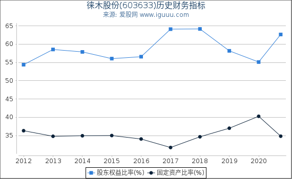 徕木股份(603633)股东权益比率、固定资产比率等历史财务指标图