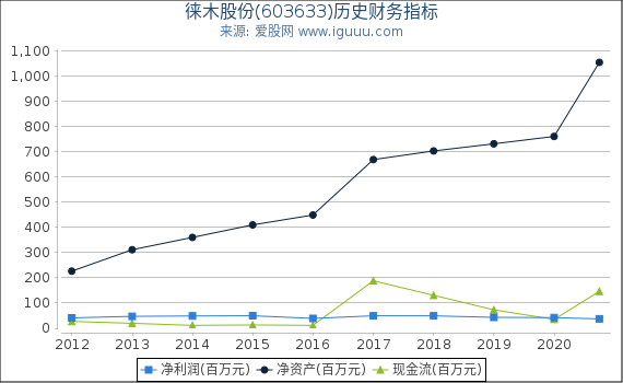 徕木股份(603633)股东权益比率、固定资产比率等历史财务指标图