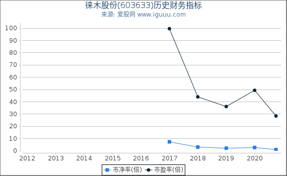 徕木股份(603633)股东权益比率、固定资产比率等历史财务指标图