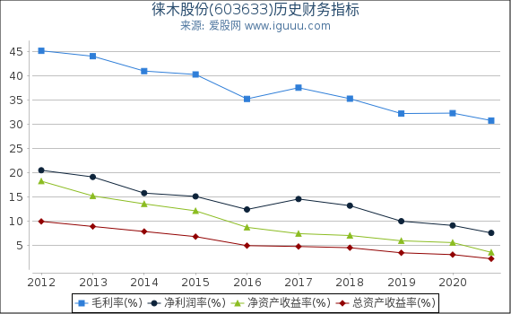 徕木股份(603633)股东权益比率、固定资产比率等历史财务指标图