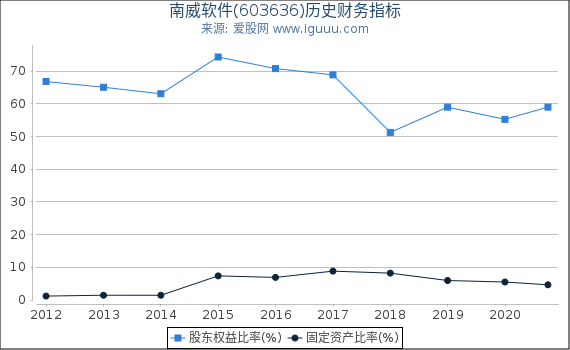 南威软件(603636)股东权益比率、固定资产比率等历史财务指标图