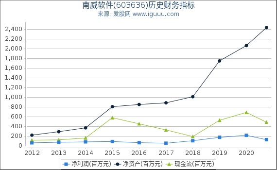 南威软件(603636)股东权益比率、固定资产比率等历史财务指标图