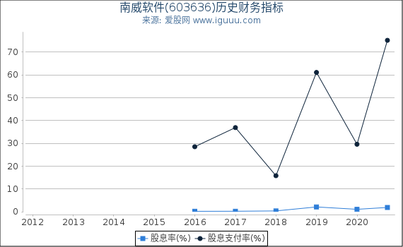 南威软件(603636)股东权益比率、固定资产比率等历史财务指标图