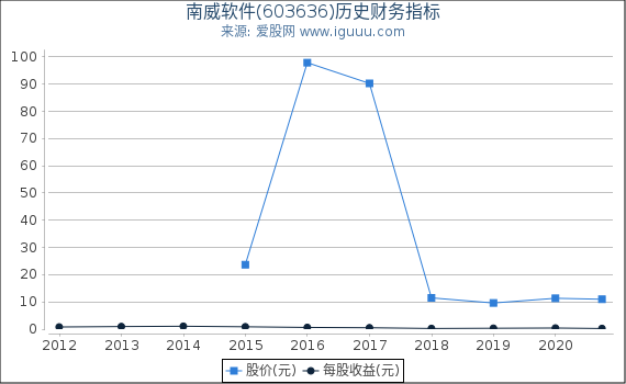 南威软件(603636)股东权益比率、固定资产比率等历史财务指标图