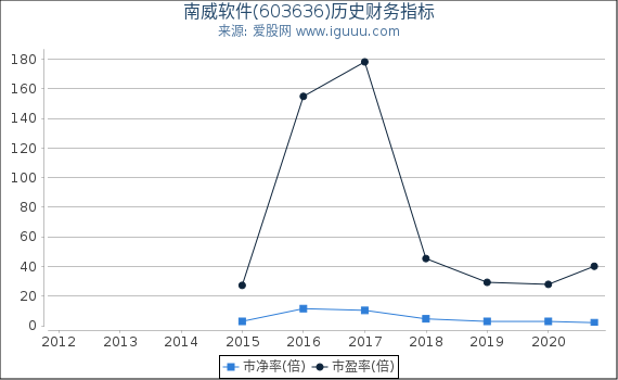 南威软件(603636)股东权益比率、固定资产比率等历史财务指标图