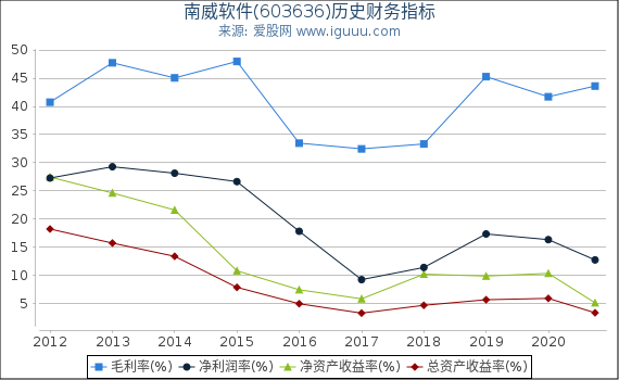 南威软件(603636)股东权益比率、固定资产比率等历史财务指标图