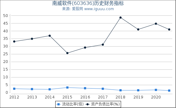 南威软件(603636)股东权益比率、固定资产比率等历史财务指标图