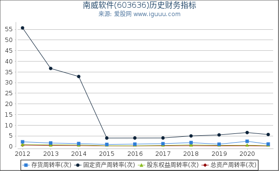 南威软件(603636)股东权益比率、固定资产比率等历史财务指标图