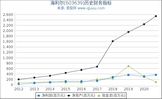 海利尔(603639)股东权益比率、固定资产比率等历史财务指标图