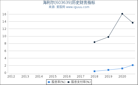 海利尔(603639)股东权益比率、固定资产比率等历史财务指标图