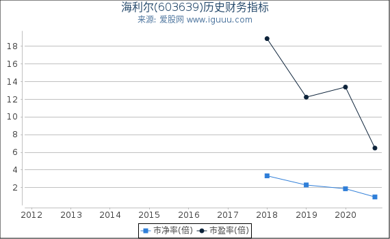 海利尔(603639)股东权益比率、固定资产比率等历史财务指标图