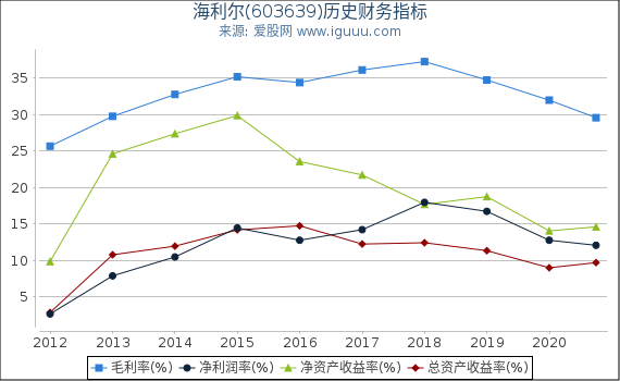 海利尔(603639)股东权益比率、固定资产比率等历史财务指标图