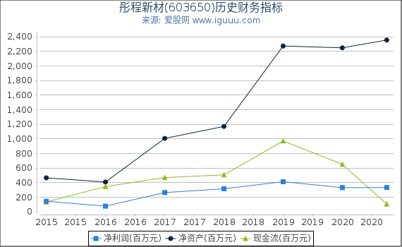 彤程新材(603650)股东权益比率、固定资产比率等历史财务指标图
