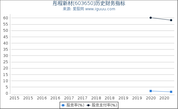 彤程新材(603650)股东权益比率、固定资产比率等历史财务指标图
