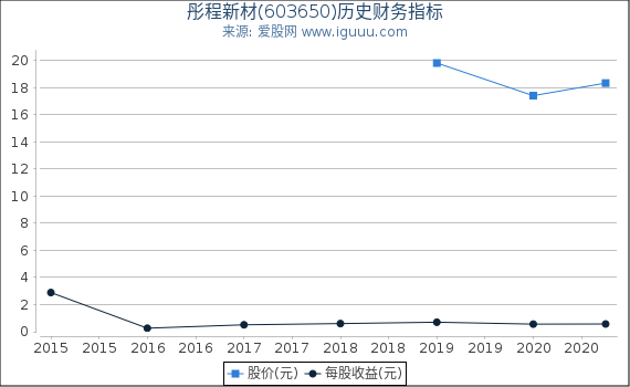 彤程新材(603650)股东权益比率、固定资产比率等历史财务指标图