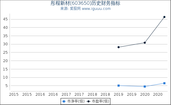 彤程新材(603650)股东权益比率、固定资产比率等历史财务指标图