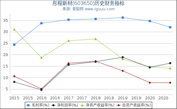 彤程新材(603650)股东权益比率、固定资产比率等历史财务指标图