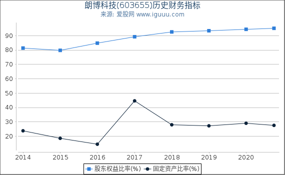 朗博科技(603655)股东权益比率、固定资产比率等历史财务指标图