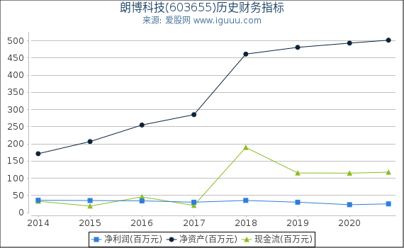 朗博科技(603655)股东权益比率、固定资产比率等历史财务指标图