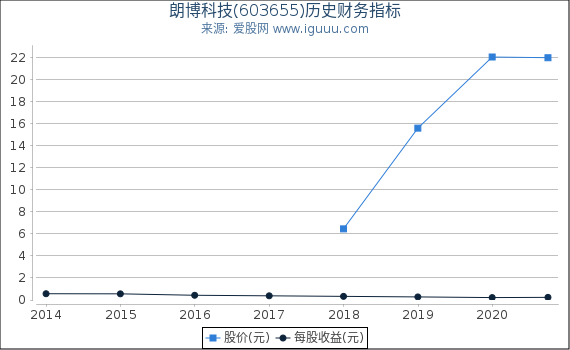 朗博科技(603655)股东权益比率、固定资产比率等历史财务指标图