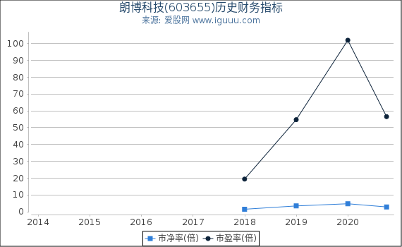朗博科技(603655)股东权益比率、固定资产比率等历史财务指标图