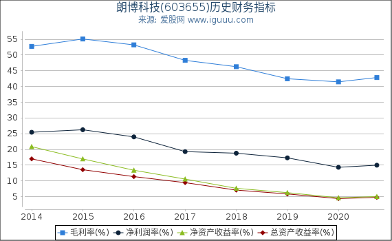 朗博科技(603655)股东权益比率、固定资产比率等历史财务指标图