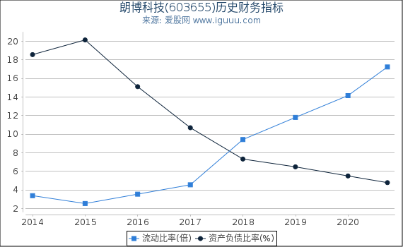 朗博科技(603655)股东权益比率、固定资产比率等历史财务指标图