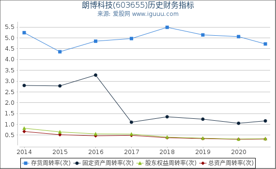 朗博科技(603655)股东权益比率、固定资产比率等历史财务指标图