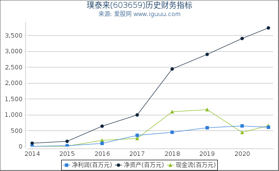 璞泰来(603659)股东权益比率、固定资产比率等历史财务指标图