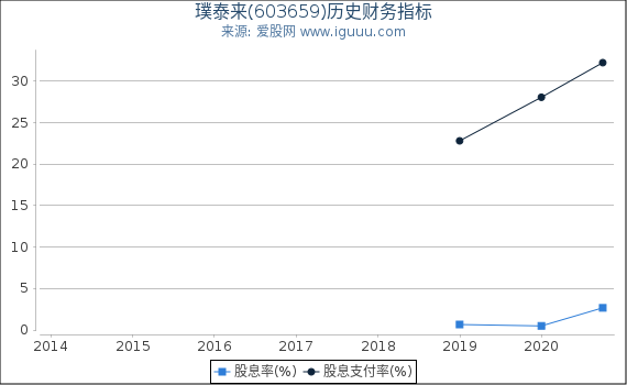 璞泰来(603659)股东权益比率、固定资产比率等历史财务指标图