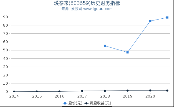 璞泰来(603659)股东权益比率、固定资产比率等历史财务指标图