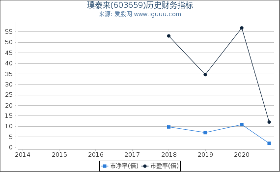 璞泰来(603659)股东权益比率、固定资产比率等历史财务指标图