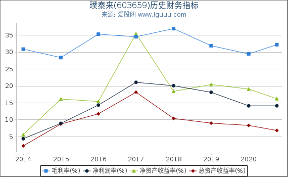 璞泰来(603659)股东权益比率、固定资产比率等历史财务指标图