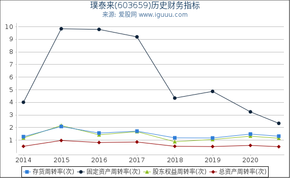 璞泰来(603659)股东权益比率、固定资产比率等历史财务指标图