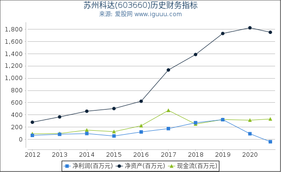苏州科达(603660)股东权益比率、固定资产比率等历史财务指标图