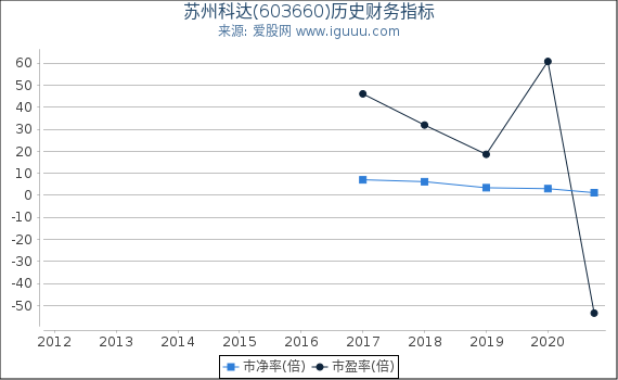 苏州科达(603660)股东权益比率、固定资产比率等历史财务指标图