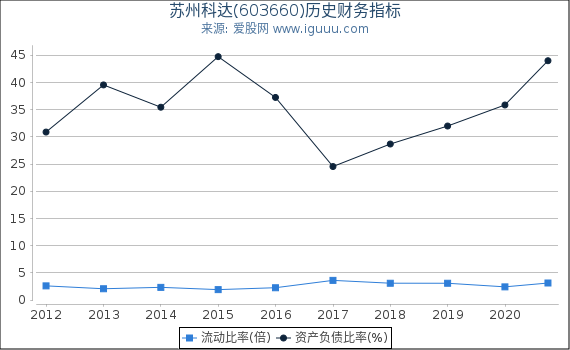 苏州科达(603660)股东权益比率、固定资产比率等历史财务指标图
