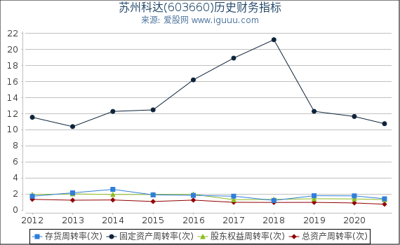 苏州科达(603660)股东权益比率、固定资产比率等历史财务指标图